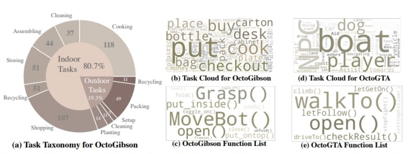 OctoGibson mission categorization and some statistics of OctoGibson and OctoGTA