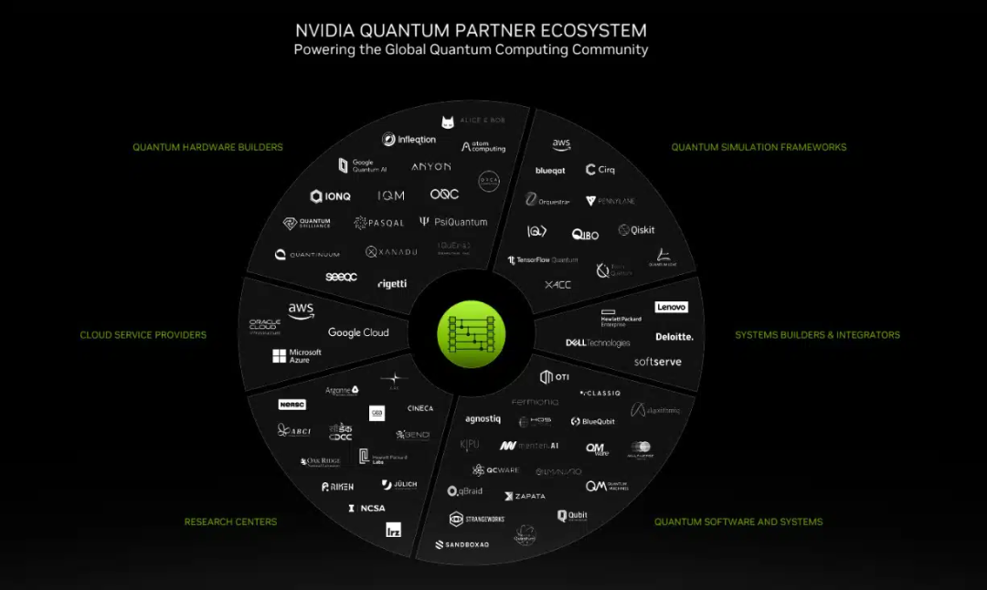 Nvidia Quantum Partner Ecosystem
