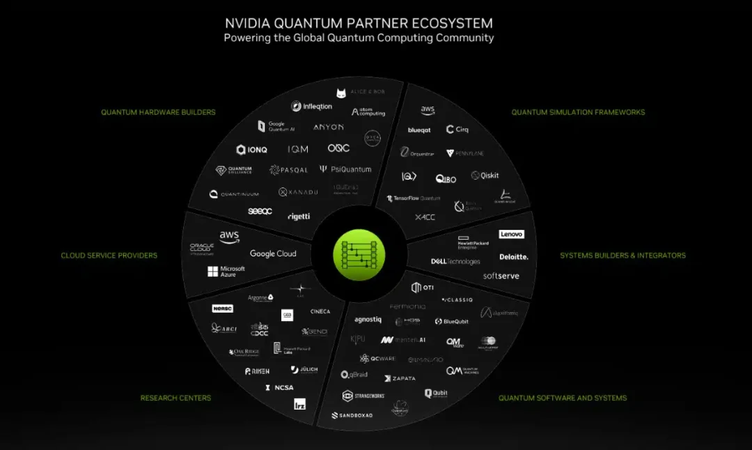 Nvidia Quantum Partner Ecosystem