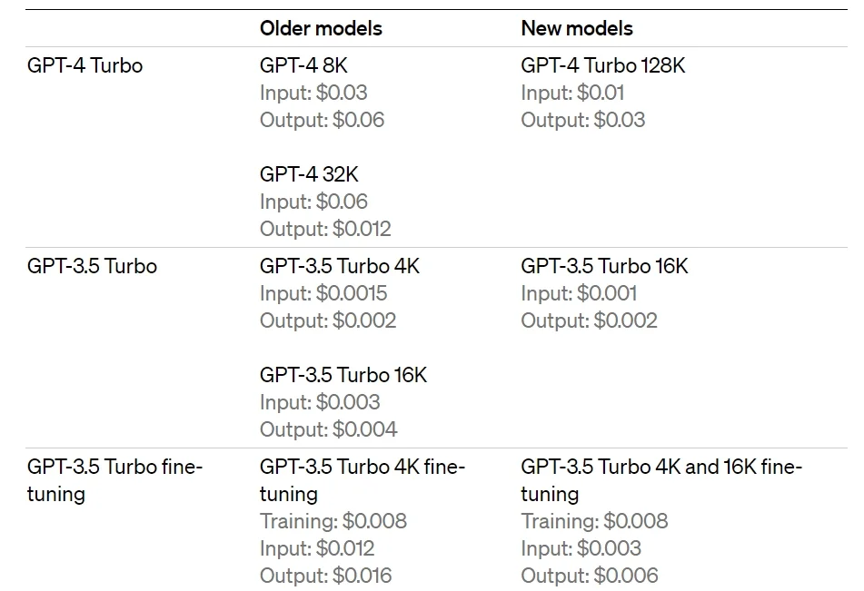 Performance Comparison with GPT